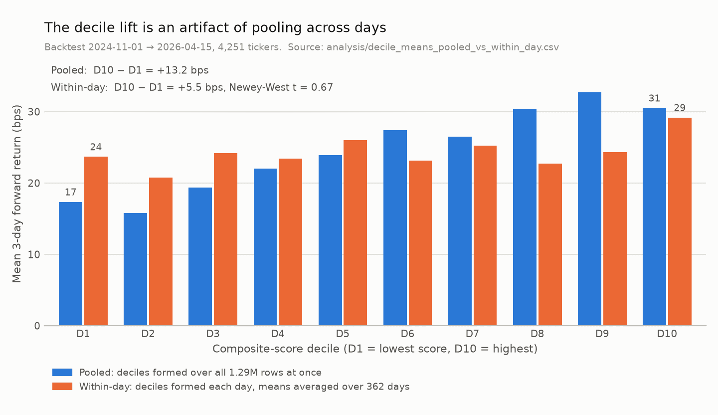 Bar chart of mean 3-day forward return by composite-score decile, pooled across all rows versus formed within each day