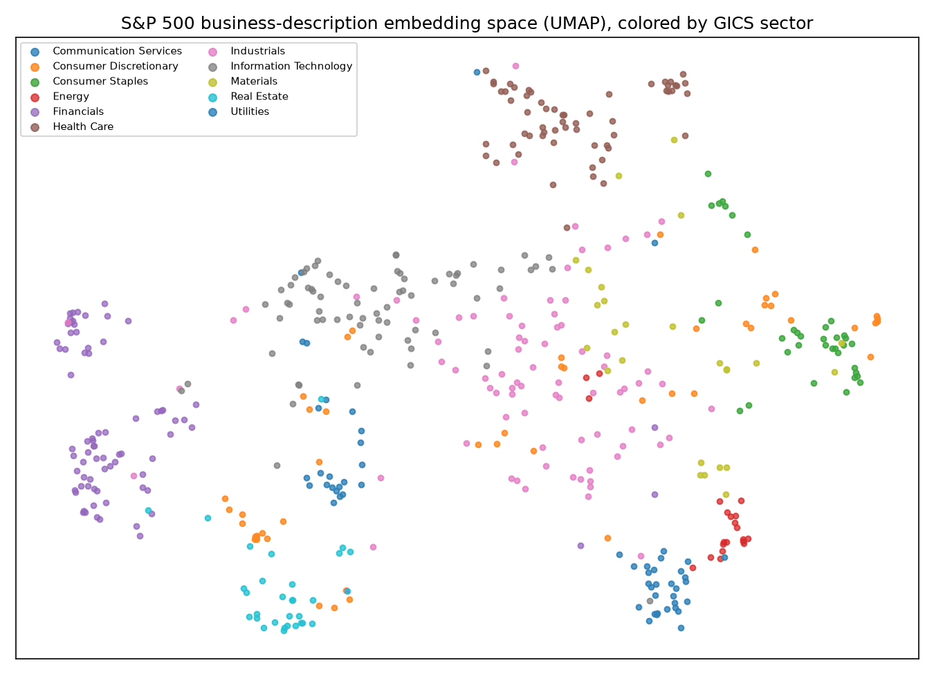UMAP projection of 502 S&P 500 business-description embeddings, colored by GICS sector