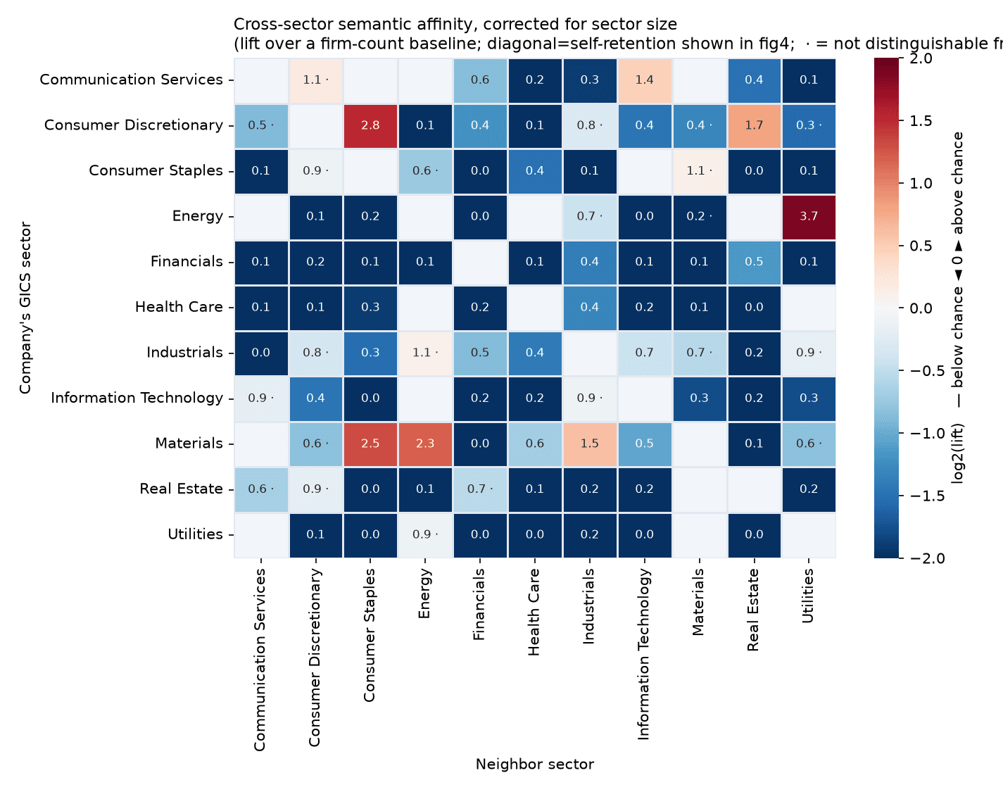 Cross-sector semantic affinity heatmap, corrected for sector size