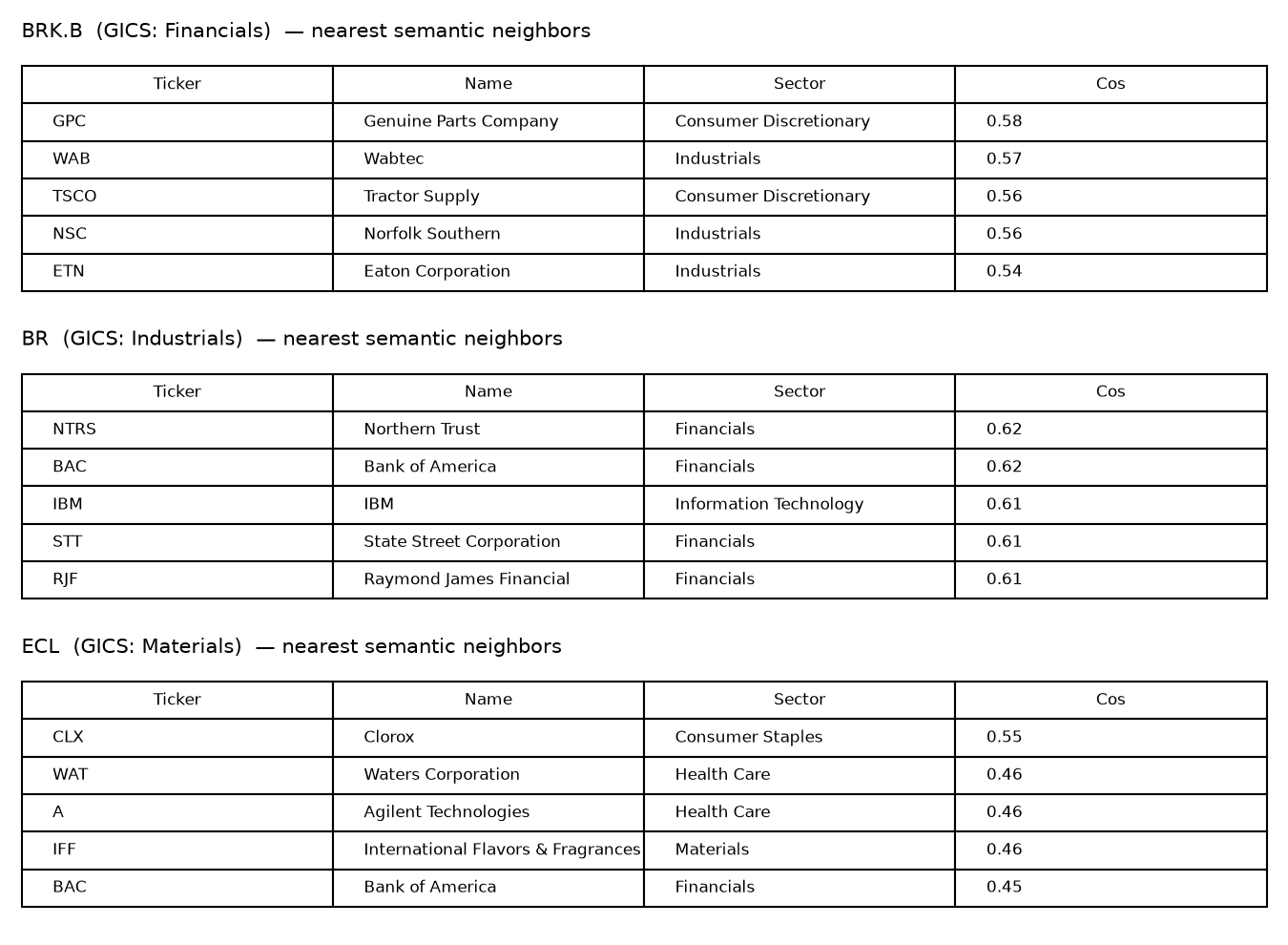 Tables of the five nearest neighbors, with cosine similarity, for Berkshire Hathaway, Broadridge and Ecolab