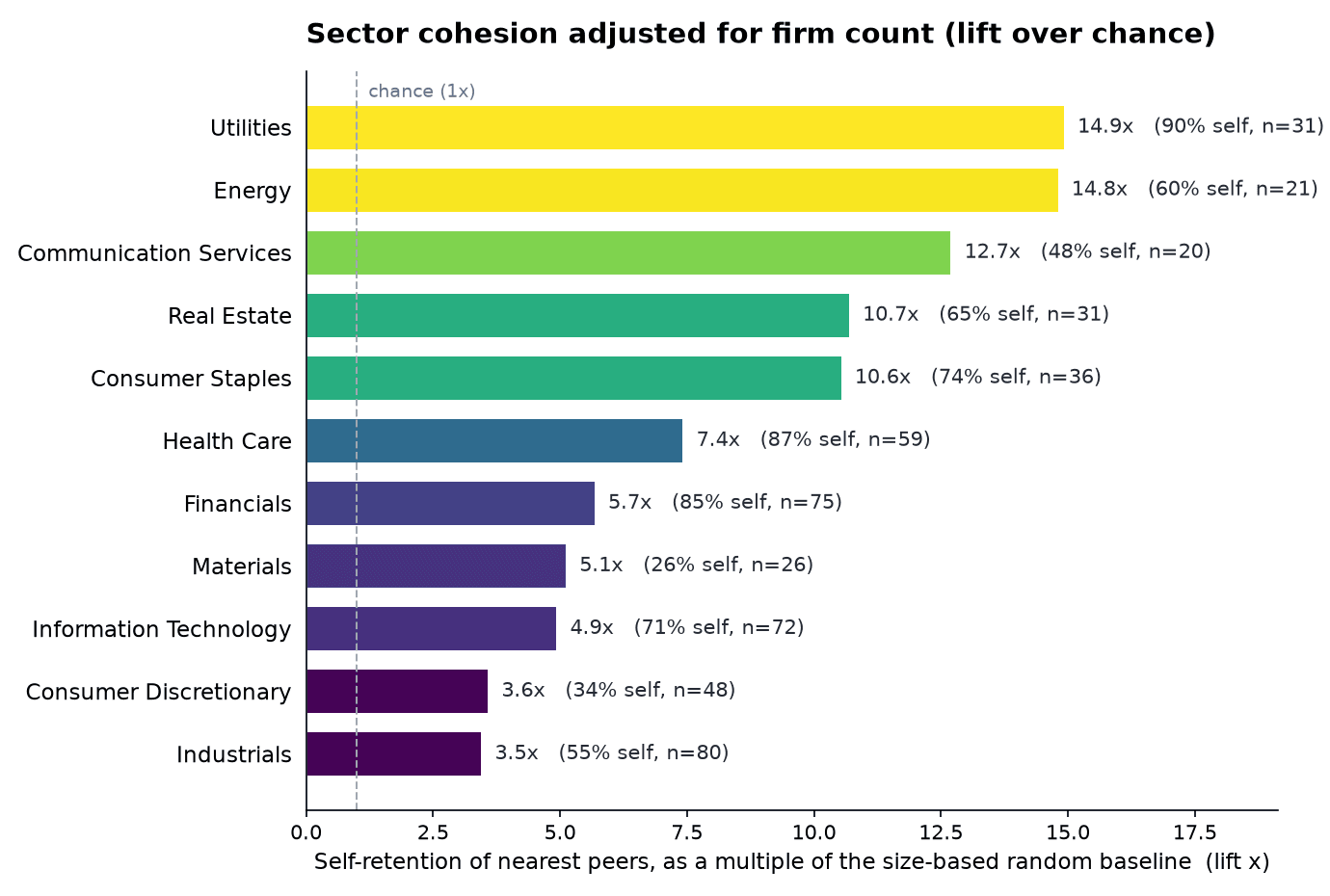 Bar chart of sector cohesion as a multiple of the size-based random baseline